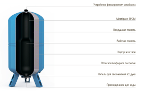 Гидроаккумулятор Wester 50 литров мембранный расширительный бак для водоснабжения WAV 50 0141100 в Волгограде 1