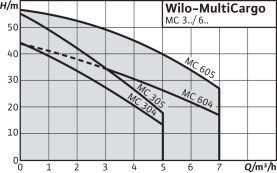 Центробежный насос Wilo MultiCargo MC 304-EM в Волгограде 2