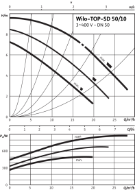 Циркуляционный насос Wilo Top-SD 50/10 DM PN6/10 в Волгограде 3