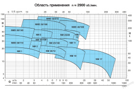 Насос NM 2/S/A 230/400/50 Hz в Волгограде 3