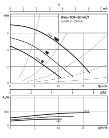 Циркуляционный насос Wilo Top-SD 40/7 DM PN6/10 в Волгограде 3