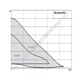 Насос циркуляционный с мокрым ротором STRATOS PICO 30/1-6 PN10 1х230В/50 Гц Wilo 4216615 в Волгограде 1