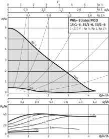 Циркуляционный насос Wilo Stratos PICO 25/1-6 в Волгограде 2