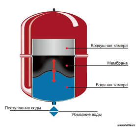Гидроаккумулятор Reflex DE 200 расширительный бак для водоснабжения мембранный 7306700 в Волгограде 1