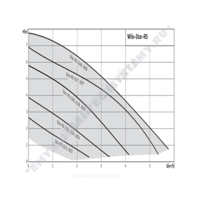 Насос циркуляционный с мокрым ротором STAR-RS 25/8 PN10 1х230В/50 Гц в/к с гайками Wilo 4182635 в Волгограде 1