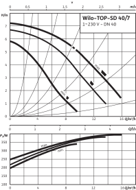 Циркуляционный насос Wilo Top-SD 40/7 EM PN6/10 в Волгограде 3