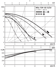 Циркуляционный насос Wilo Top-SD 32/10 EM PN6/10 в Волгограде 4