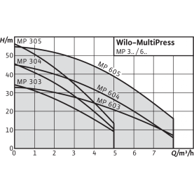 Поверхностный насос Wilo MultiPress MP 604-EM в Волгограде 1
