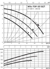 Циркуляционный насос Wilo Top-SD 50/7 DM PN6/10 в Волгограде 3