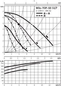 Циркуляционный насос Wilo Top-SD 32/7 EM PN6/10 в Волгограде 4