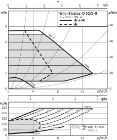 Циркуляционный насос Wilo Stratos-D 32/1-8 PN6/10 в Волгограде 3