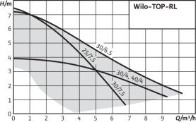 Циркуляционный насос Wilo Top-RL 30/7,5 EM PN6/10 в Волгограде 1