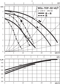 Циркуляционный насос Wilo Top-SD 40/7 EM PN6/10 в Волгограде 4