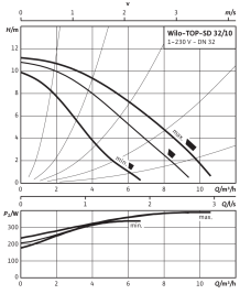 Циркуляционный насос Wilo Top-SD 32/10 EM PN6/10 в Волгограде 3