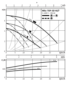 Циркуляционный насос Wilo Top-SD 40/7 DM PN6/10 в Волгограде 4