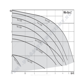 Насос циркуляционный с мокрым ротором для ГВС STAR-Z20/4-3 (150mm) PN10 1х230В/50Гц Wilo 4081193 в Волгограде 1
